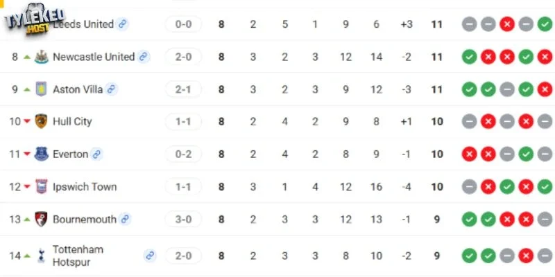 Vị thế 2 câu lạc bộ tại Premier League