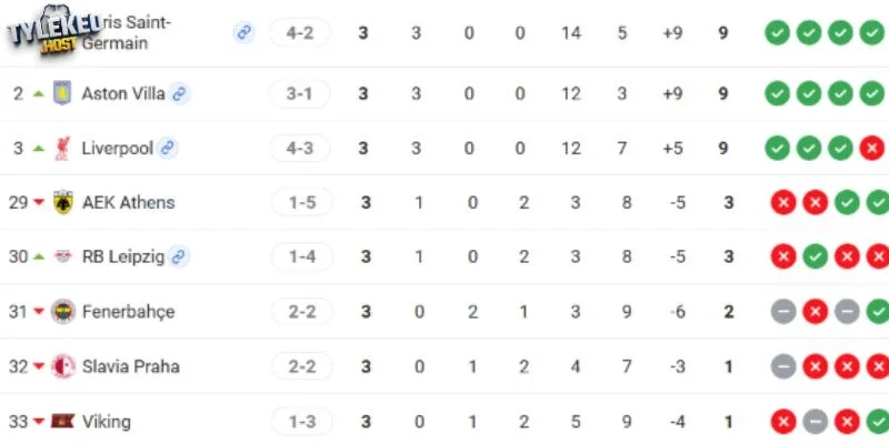 Vị thế của Fenerbahce và Liverpool trên BXH C1